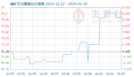 1月20日磷礦石與黃磷比價(jià)指數(shù)圖