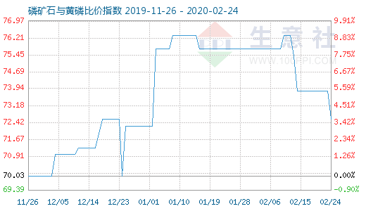 2月24日磷礦石與黃磷比價指數(shù)圖