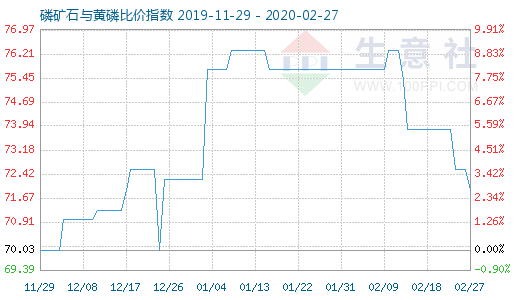 2月27日磷礦石與黃磷比價(jià)指數(shù)圖