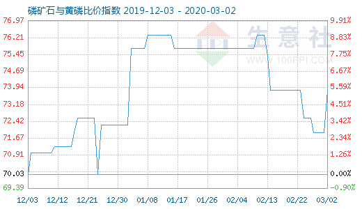 3月2日磷礦石與黃磷比價(jià)指數(shù)圖