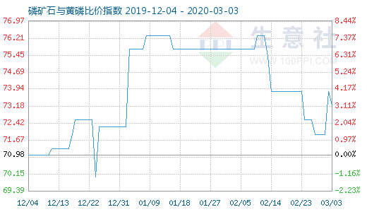 3月3日磷礦石與黃磷比價指數(shù)圖