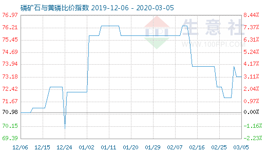 3月5日磷礦石與黃磷比價(jià)指數(shù)圖