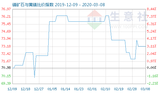 3月8日磷礦石與黃磷比價指數(shù)圖