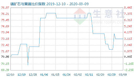 3月9日磷礦石與黃磷比價(jià)指數(shù)圖