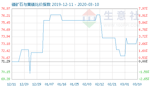 3月10日磷礦石與黃磷比價指數(shù)圖