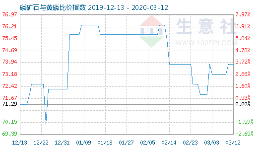 3月12日磷礦石與黃磷比價指數(shù)圖