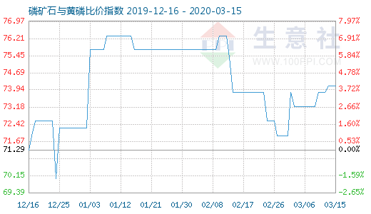 3月15日磷礦石與黃磷比價指數(shù)圖