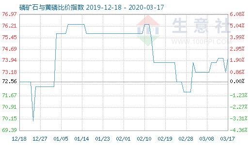 3月17日磷礦石與黃磷比價指數(shù)圖