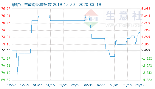 3月19日磷礦石與黃磷比價(jià)指數(shù)圖