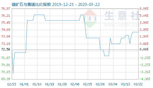 3月22日磷礦石與黃磷比價指數(shù)圖