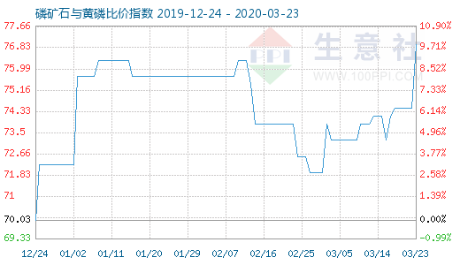 3月23日磷礦石與黃磷比價指數(shù)圖