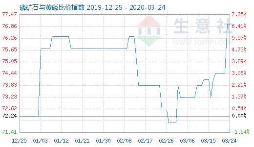 3月24日磷礦石與黃磷比價指數(shù)圖