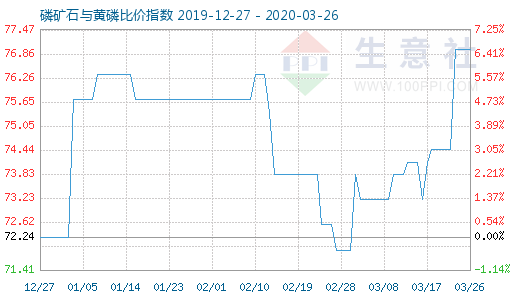 3月26日磷礦石與黃磷比價(jià)指數(shù)圖