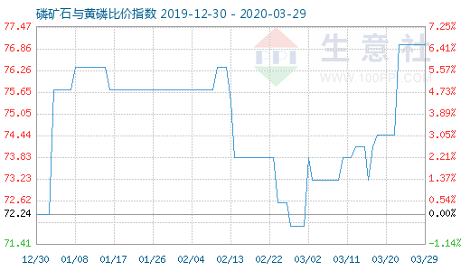 3月29日磷礦石與黃磷比價指數(shù)圖