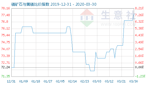 3月30日磷礦石與黃磷比價(jià)指數(shù)圖