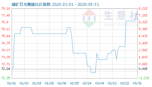 3月31日磷礦石與黃磷比價指數(shù)圖