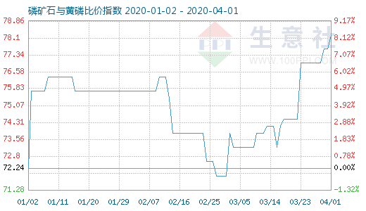 4月1日磷礦石與黃磷比價(jià)指數(shù)圖