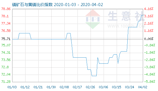 4月2日磷礦石與黃磷比價指數(shù)圖