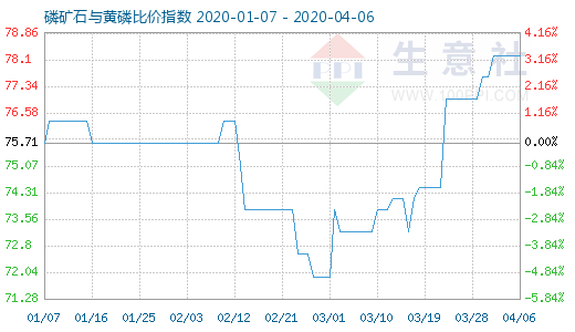 4月6日磷礦石與黃磷比價(jià)指數(shù)圖