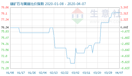 4月7日磷礦石與黃磷比價指數(shù)圖