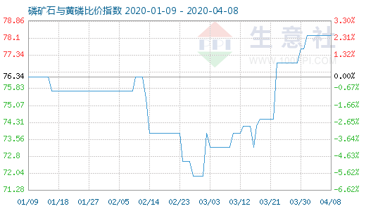 4月8日磷礦石與黃磷比價(jià)指數(shù)圖