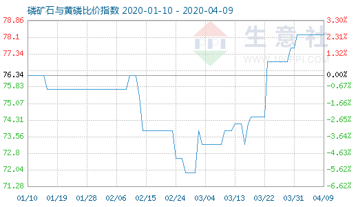 4月9日磷礦石與黃磷比價指數(shù)圖