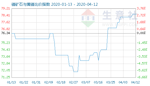 4月12日磷礦石與黃磷比價指數(shù)圖