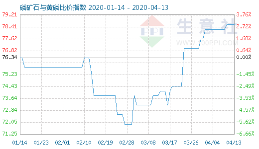 4月13日磷礦石與黃磷比價(jià)指數(shù)圖