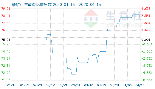 4月15日磷礦石與黃磷比價(jià)指數(shù)圖