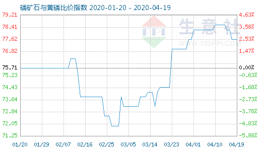 4月19日磷礦石與黃磷比價(jià)指數(shù)圖