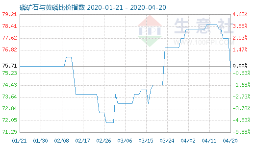 4月20日磷礦石與黃磷比價指數(shù)圖