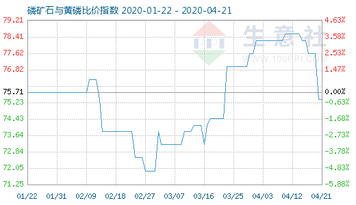 4月21日磷礦石與黃磷比價指數(shù)圖