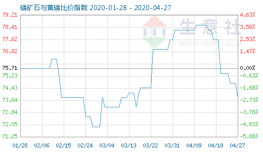 4月27日磷礦石與黃磷比價指數(shù)圖