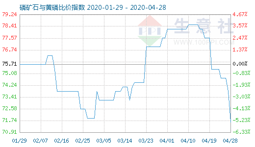 4月28日磷礦石與黃磷比價指數(shù)圖