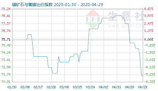 4月29日磷礦石與黃磷比價指數(shù)圖