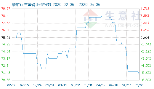 5月6日磷礦石與黃磷比價指數(shù)圖