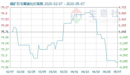 5月7日磷礦石與黃磷比價指數(shù)圖