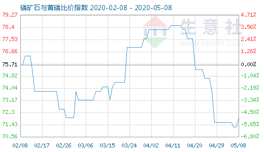 5月8日磷礦石與黃磷比價(jià)指數(shù)圖