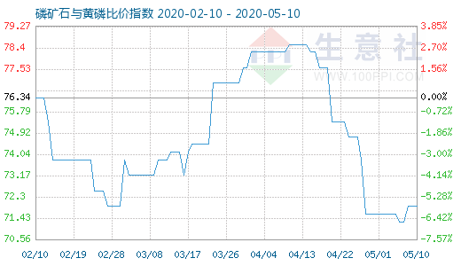 5月10日磷礦石與黃磷比價指數(shù)圖