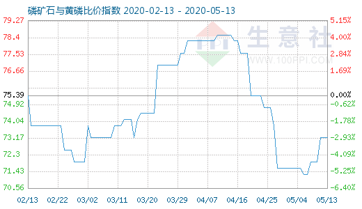 5月13日磷礦石與黃磷比價指數(shù)圖