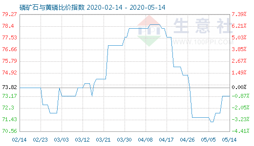 5月14日磷礦石與黃磷比價指數(shù)圖