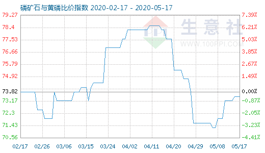 5月17日磷礦石與黃磷比價指數(shù)圖