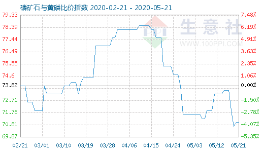 5月21日磷礦石與黃磷比價指數(shù)圖