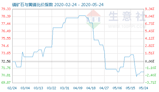 5月24日磷礦石與黃磷比價(jià)指數(shù)圖