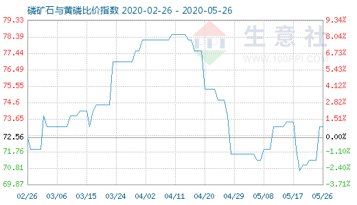 5月26日磷礦石與黃磷比價(jià)指數(shù)圖