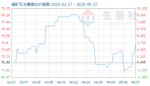 5月27日磷礦石與黃磷比價指數(shù)圖