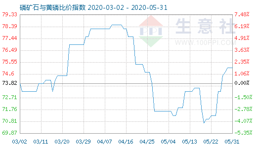 5月31日磷礦石與黃磷比價(jià)指數(shù)圖