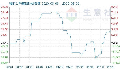 6月1日磷礦石與黃磷比價指數(shù)圖