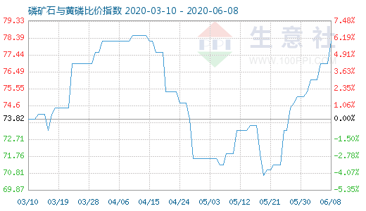 6月8日磷礦石與黃磷比價(jià)指數(shù)圖