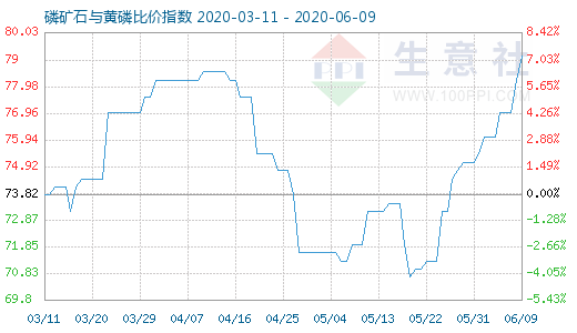 6月9日磷礦石與黃磷比價(jià)指數(shù)圖